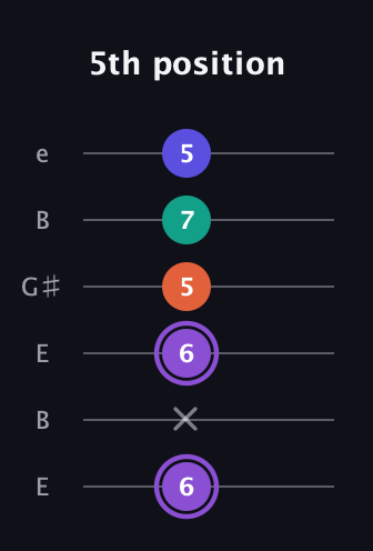 A♯ Minor major 7th Sharp 5th guitar tab — 5th position (6 x 6 5 7 5) in Open E Tuning (EBEG♯BE)