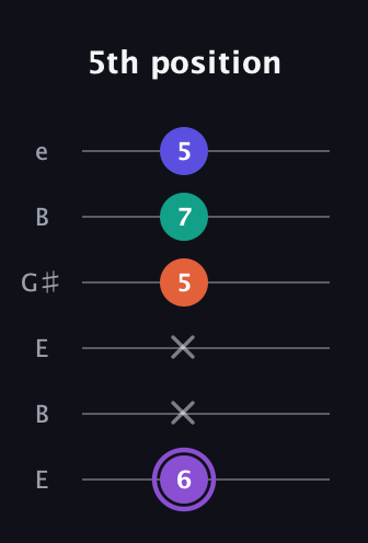 A♯ Minor major 7th Sharp 5th guitar tab — 5th position (6 x x 5 7 5) in Open E Tuning (EBEG♯BE)