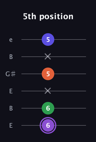 A♯ Minor major 7th Sharp 9th guitar tab — 5th position (6 6 x 5 x 5) in Open E Tuning (EBEG♯BE)