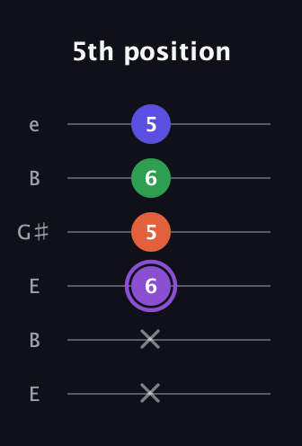 A♯ Minor major 7th Sharp 9th guitar tab — 5th position (x x 6 5 6 5) in Open E Tuning (EBEG♯BE)