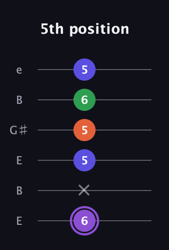 A♯ Minor major 7th Sharp 9th guitar tab — 5th position (6 x 5 5 6 5) in Open E Tuning (EBEG♯BE)