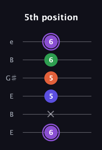 A♯ Minor major 7th Sharp 9th guitar tab — 5th position (6 x 5 5 6 6) in Open E Tuning (EBEG♯BE)