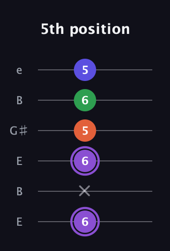 A♯ Minor major 7th Sharp 9th guitar tab — 5th position (6 x 6 5 6 5) in Open E Tuning (EBEG♯BE)
