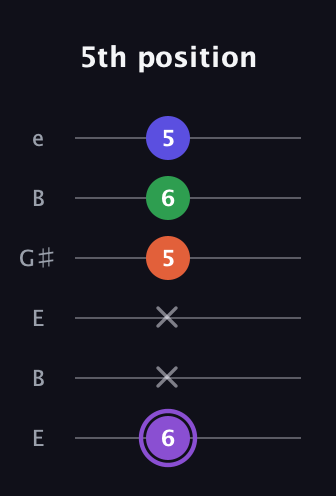 A♯ Minor major 7th Sharp 9th guitar tab — 5th position (6 x x 5 6 5) in Open E Tuning (EBEG♯BE)
