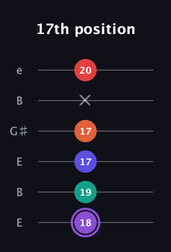 A♯ Minor major 9th Sharp 5th guitar tab — 17th position (18 19 17 17 x 20) in Open E Tuning (EBEG♯BE)