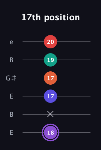 A♯ Minor major 9th Sharp 5th guitar tab — 17th position (18 x 17 17 19 20) in Open E Tuning (EBEG♯BE)