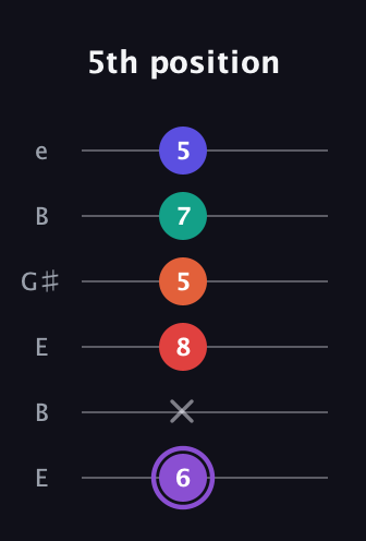 A♯ Minor major 9th Sharp 5th guitar tab — 5th position (6 x 8 5 7 5) in Open E Tuning (EBEG♯BE)
