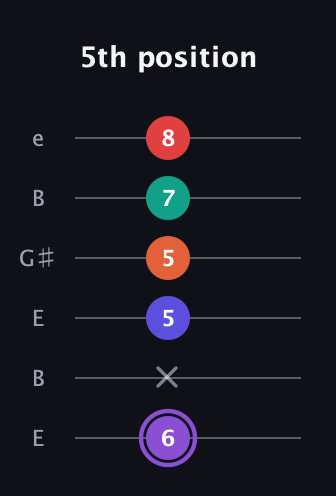 A♯ Minor major 9th Sharp 5th guitar tab — 5th position (6 x 5 5 7 8) in Open E Tuning (EBEG♯BE)