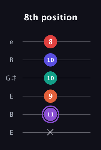 A♯ Minor major 9th Sharp 5th guitar tab — 8th position (x 11 9 10 10 8) in Open E Tuning (EBEG♯BE)