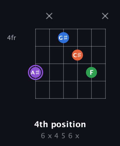 A♯ Minor Sharp 13th guitar chord — 4th position (6 x 4 5 6 x) fretboard diagram in Open E Tuning (EBEG♯BE)