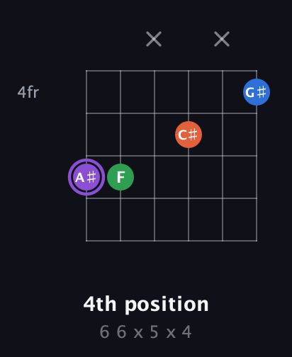 A♯ Minor Sharp 13th guitar chord — 4th position (6 6 x 5 x 4) fretboard diagram in Open E Tuning (EBEG♯BE)