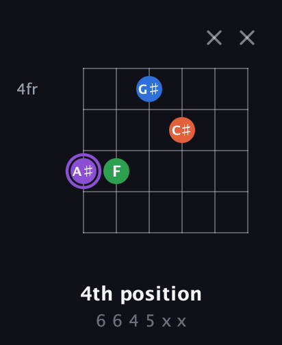 A♯ Minor Sharp 13th guitar chord — 4th position (6 6 4 5 x x) fretboard diagram in Open E Tuning (EBEG♯BE)