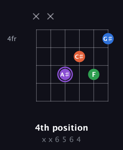 A♯ Minor Sharp 13th guitar chord — 4th position (x x 6 5 6 4) fretboard diagram in Open E Tuning (EBEG♯BE)