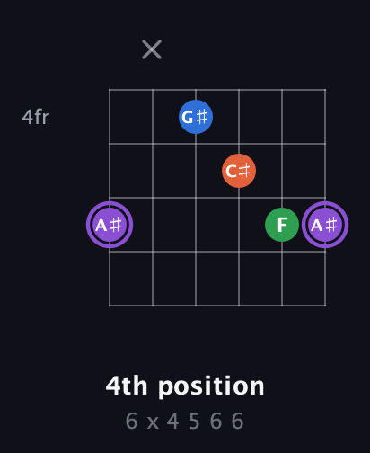 A♯ Minor Sharp 13th guitar chord — 4th position (6 x 4 5 6 6) fretboard diagram in Open E Tuning (EBEG♯BE)