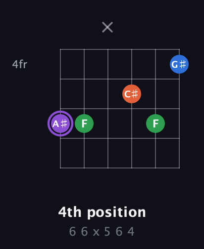 A♯ Minor Sharp 13th guitar chord — 4th position (6 6 x 5 6 4) fretboard diagram in Open E Tuning (EBEG♯BE)