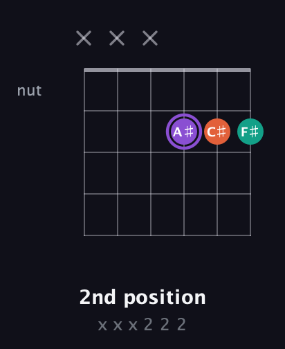 A♯ Minor Sharp 5th guitar chord — 2nd position (x x x 2 2 2) fretboard diagram in Open E Tuning (EBEG♯BE)