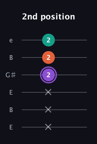 A♯ Minor Sharp 5th guitar tab — 2nd position (x x x 2 2 2) in Open E Tuning (EBEG♯BE)