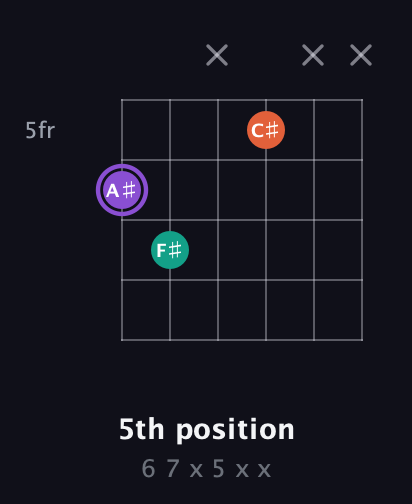 A♯ Minor Sharp 5th guitar chord — 5th position (6 7 x 5 x x) fretboard diagram in Open E Tuning (EBEG♯BE)