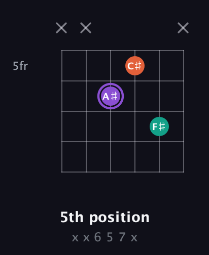A♯ Minor Sharp 5th guitar chord — 5th position (x x 6 5 7 x) fretboard diagram in Open E Tuning (EBEG♯BE)