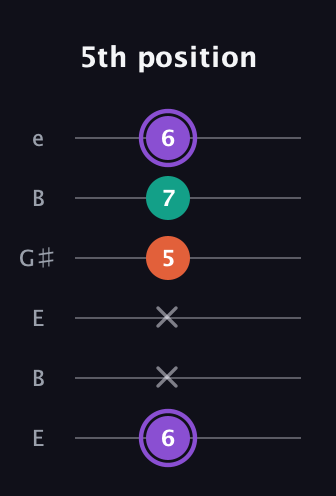 A♯ Minor Sharp 5th guitar tab — 5th position (6 x x 5 7 6) in Open E Tuning (EBEG♯BE)