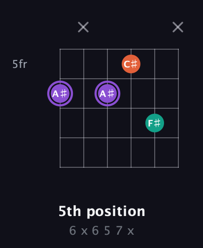 A♯ Minor Sharp 5th guitar chord — 5th position (6 x 6 5 7 x) fretboard diagram in Open E Tuning (EBEG♯BE)