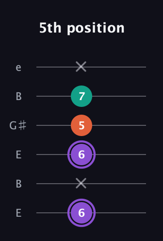 A♯ Minor Sharp 5th guitar tab — 5th position (6 x 6 5 7 x) in Open E Tuning (EBEG♯BE)