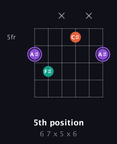 A♯ Minor Sharp 5th guitar chord — 5th position (6 7 x 5 x 6) fretboard diagram in Open E Tuning (EBEG♯BE)