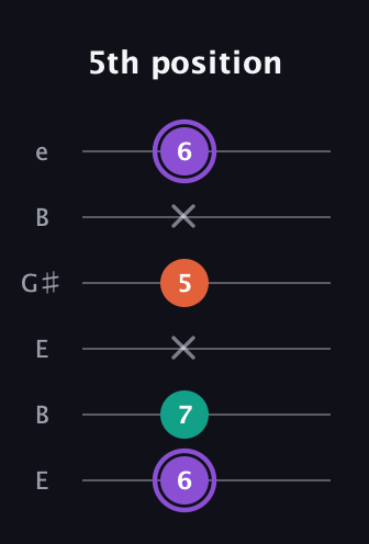 A♯ Minor Sharp 5th guitar tab — 5th position (6 7 x 5 x 6) in Open E Tuning (EBEG♯BE)
