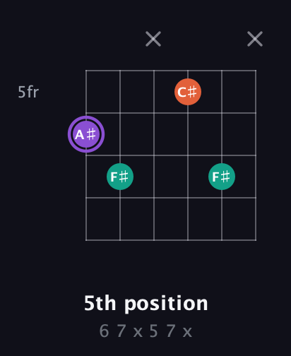 A♯ Minor Sharp 5th guitar chord — 5th position (6 7 x 5 7 x) fretboard diagram in Open E Tuning (EBEG♯BE)