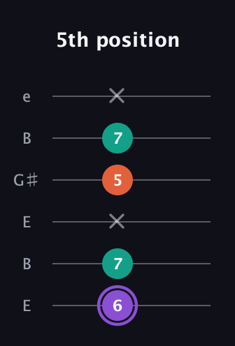 A♯ Minor Sharp 5th guitar tab — 5th position (6 7 x 5 7 x) in Open E Tuning (EBEG♯BE)