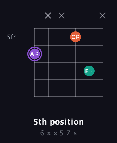 A♯ Minor Sharp 5th guitar chord — 5th position (6 x x 5 7 x) fretboard diagram in Open E Tuning (EBEG♯BE)