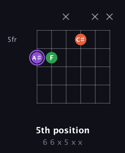 A♯ Minor Sharp 9th guitar chord — 5th position (6 6 x 5 x x) fretboard diagram in Open E Tuning (EBEG♯BE)
