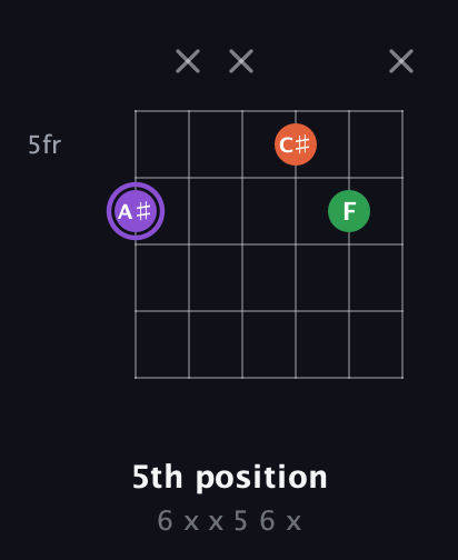 A♯ Minor Sharp 9th guitar chord — 5th position (6 x x 5 6 x) fretboard diagram in Open E Tuning (EBEG♯BE)