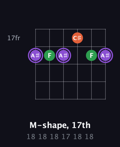 A♯ Minor Sharp 9th guitar chord — M-shape, 17th (18 18 18 17 18 18) fretboard diagram in Open E Tuning (EBEG♯BE)