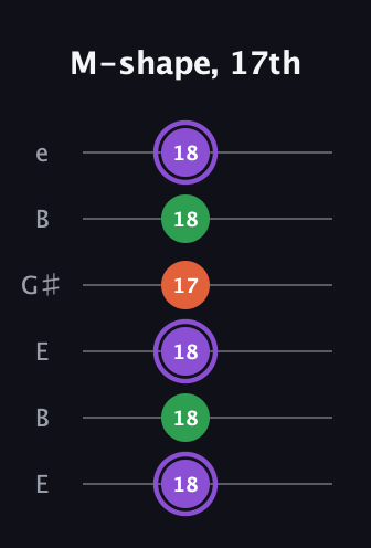 A♯ Minor Sharp 9th guitar tab — M-shape, 17th (18 18 18 17 18 18) in Open E Tuning (EBEG♯BE)