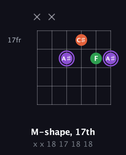 A♯ Minor Sharp 9th guitar chord — M-shape, 17th (x x 18 17 18 18) fretboard diagram in Open E Tuning (EBEG♯BE)