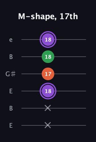 A♯ Minor Sharp 9th guitar tab — M-shape, 17th (x x 18 17 18 18) in Open E Tuning (EBEG♯BE)