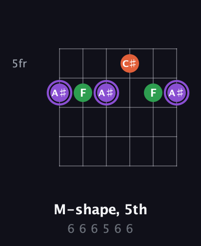 A♯ Minor Sharp 9th guitar chord — M-shape, 5th (6 6 6 5 6 6) fretboard diagram in Open E Tuning (EBEG♯BE)