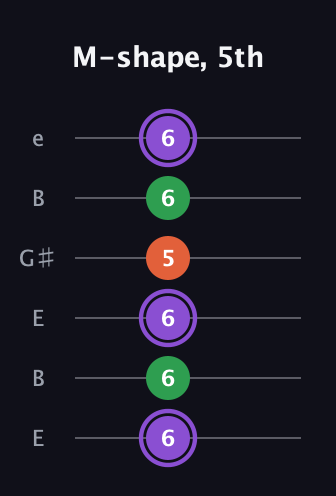 A♯ Minor Sharp 9th guitar tab — M-shape, 5th (6 6 6 5 6 6) in Open E Tuning (EBEG♯BE)