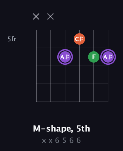 A♯ Minor Sharp 9th guitar chord — M-shape, 5th (x x 6 5 6 6) fretboard diagram in Open E Tuning (EBEG♯BE)