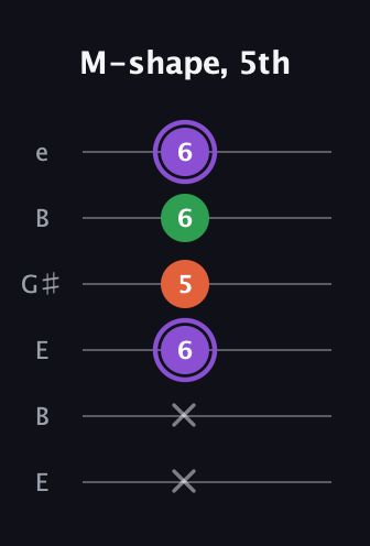 A♯ Minor Sharp 9th guitar tab — M-shape, 5th (x x 6 5 6 6) in Open E Tuning (EBEG♯BE)