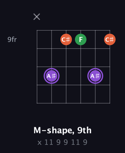 A♯ Minor Sharp 9th guitar chord — M-shape, 9th (x 11 9 9 11 9) fretboard diagram in Open E Tuning (EBEG♯BE)