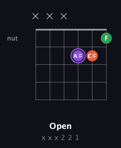 A♯ Minor Sharp 9th guitar chord — Open (x x x 2 2 1) fretboard diagram in Open E Tuning (EBEG♯BE)