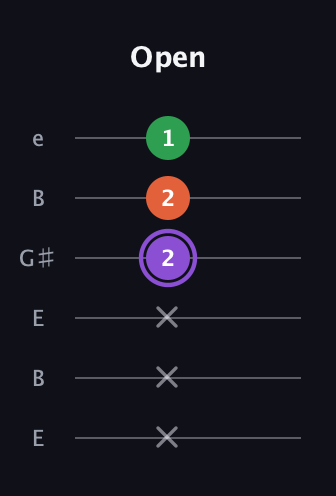 A♯ Minor Sharp 9th guitar tab — Open (x x x 2 2 1) in Open E Tuning (EBEG♯BE)