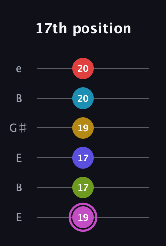 B Augmented 11th Flat 9th guitar tab — 17th position (19 17 17 19 20 20) in Open E Tuning (EBEG♯BE)