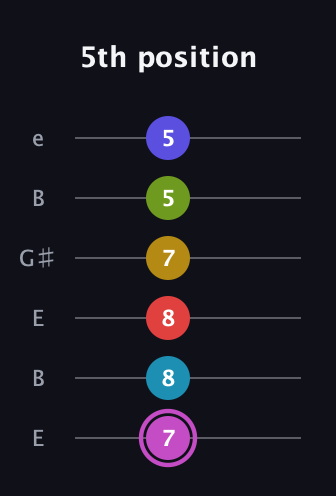 B Augmented 11th Flat 9th guitar tab — 5th position (7 8 8 7 5 5) in Open E Tuning (EBEG♯BE)