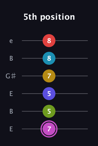 B Augmented 11th Flat 9th guitar tab — 5th position (7 5 5 7 8 8) in Open E Tuning (EBEG♯BE)