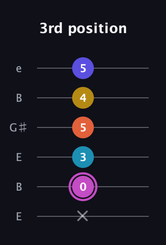 B Augmented 7th Added 2nd guitar tab — 3rd position (x 0 3 5 4 5) in Open E Tuning (EBEG♯BE)