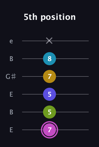 B Augmented 7th Added 4th guitar tab — 5th position (7 5 5 7 8 x) in Open E Tuning (EBEG♯BE)