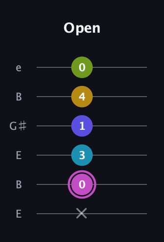 B Augmented 7th Added 4th guitar tab — Open (x 0 3 1 4 0) in Open E Tuning (EBEG♯BE)